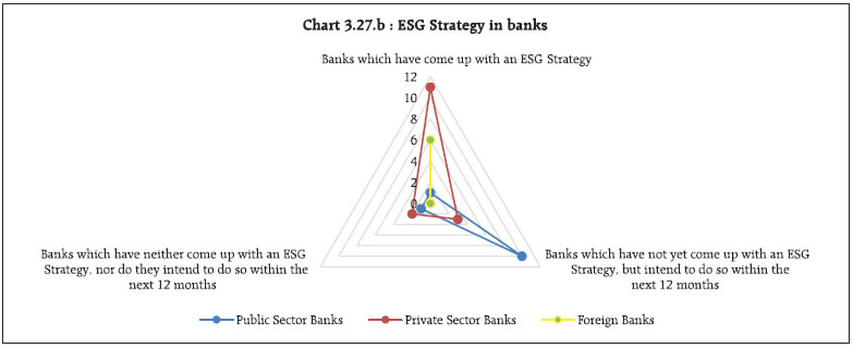 Chart 3.27.b
