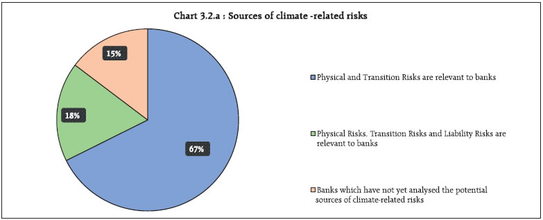 Chart 3.2.a