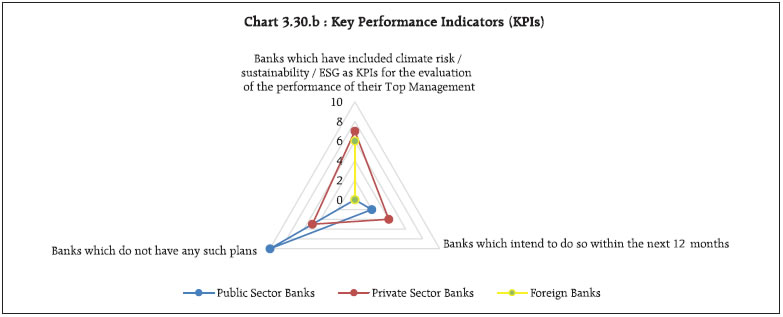 Chart 3.30.b