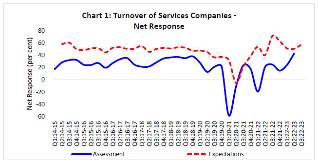 Chart 1: Turnover of Services Companies - Net Response