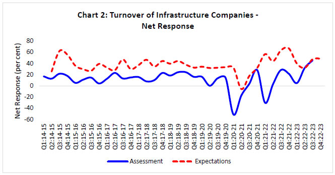 Chart 2: Turnover of Infrastructure Companies -Net Response