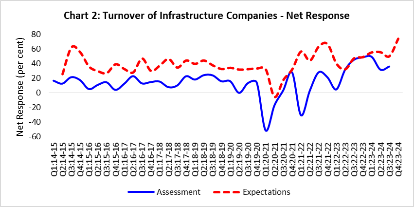 Chart 2