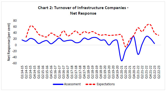 Chart 2: Turnover of Infrastructure Companies - Net Response
