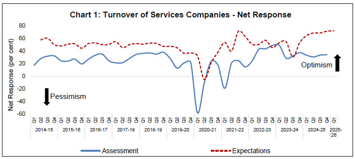 Chart 1: Turnover of Services Companies - Net Response