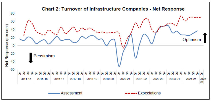 Chart 2: Turnover of Infrastructure Companies - Net Response