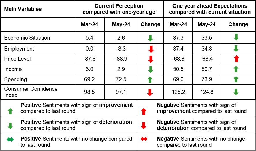 Summary based on Net Responses