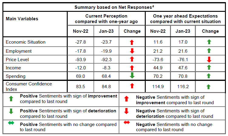 Summary based on Net Responses