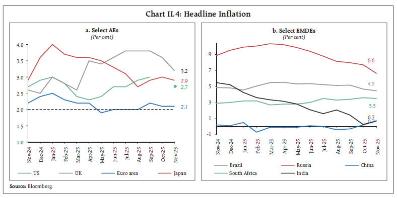 Chart II.4: Headline Inflation