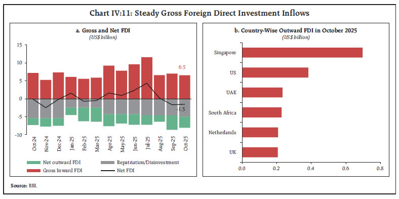 Chart IV:11: Steady Gross Foreign Direct Investment Inflows