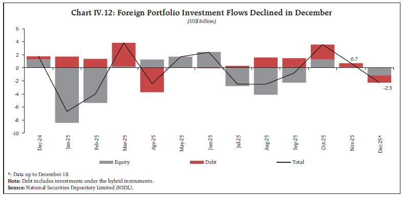 Chart IV.12: Foreign Portfolio Investment Flows Declined in December