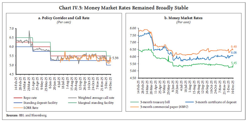 Chart IV.3: Money Market Rates Remained Broadly Stable