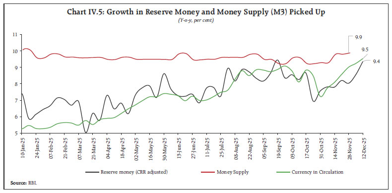 Chart IV.5: Growth in Reserve Money and Money Supply (M3) Picked Up