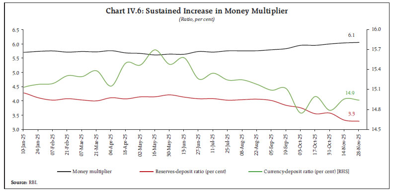 Chart IV.6: Sustained Increase in Money Multiplier