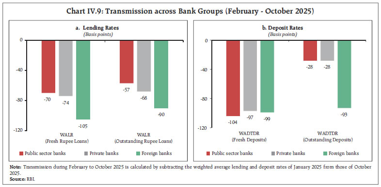 Chart IV.9: Transmission across Bank Groups (February - October 2025)