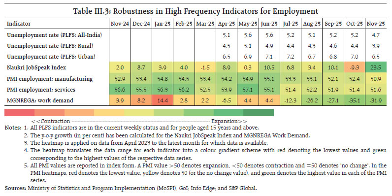 Table III.3: Robustness in High Frequency Indicators for Employment