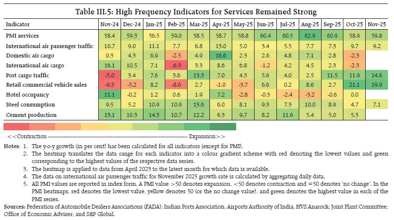 Table III.5: High Frequency Indicators for Services Remained Strong