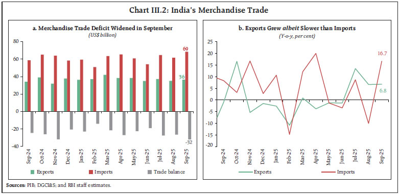 Chart III.2: India’s Merchandise Trade