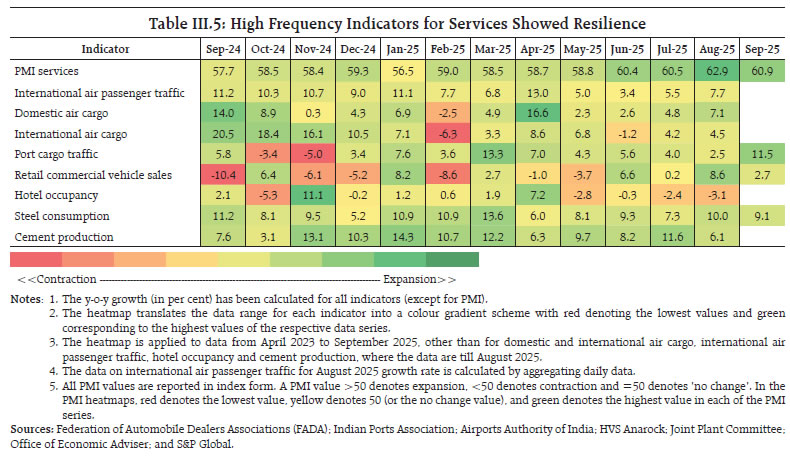 Table III.5: High Frequency Indicators for Services Showed Resilience