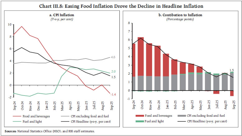 Chart III.8: Easing Food Inflation Drove the Decline in Headline Inflation