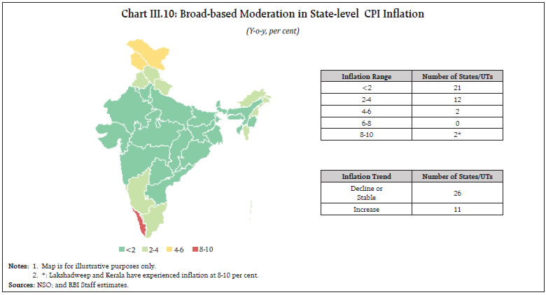 Chart III.10: Broad-based Moderation in State-level CPI Inflation