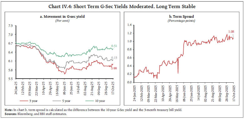Chart IV.4: Short Term G-Sec Yields Moderated, Long Term Stable
