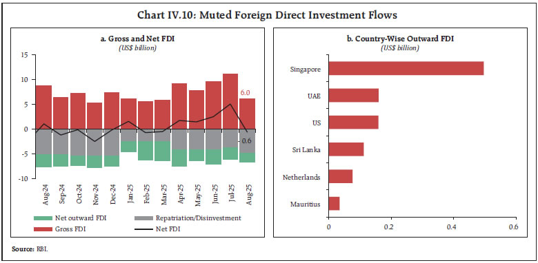 Chart IV.10: Muted Foreign Direct Investment Flows