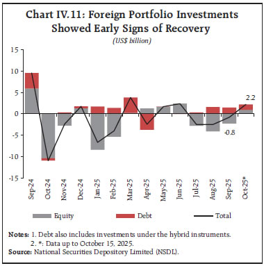 Chart IV.11: Foreign Portfolio InvestmentsShowed Early Signs of Recovery