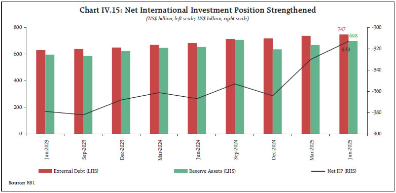 Chart IV.15: Net International Investment Position Strengthened