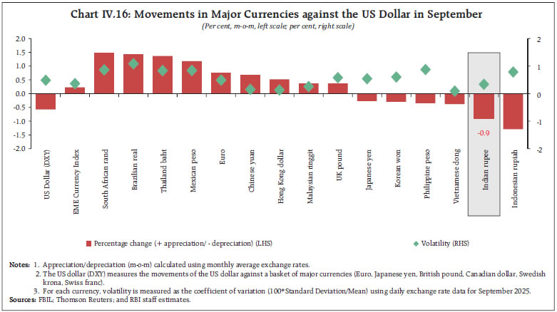 Chart IV.16: Movements in Major Currencies against the US Dollar in September