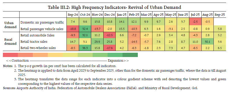Table III.2: High Frequency Indicators- Revival of Urban Demand
