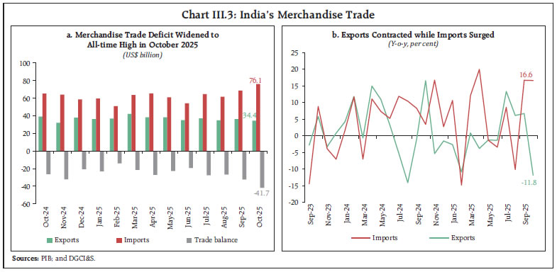 Chart III.3: India’s Merchandise Trade