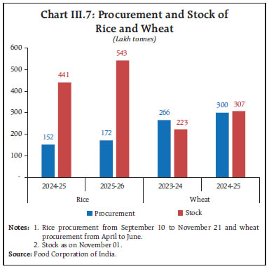 Chart III.7: Procurement and Stock of Rice and Wheat