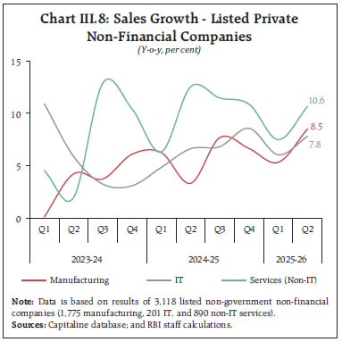 Chart III.8: Sales Growth - Listed Private Non-Financial Companies