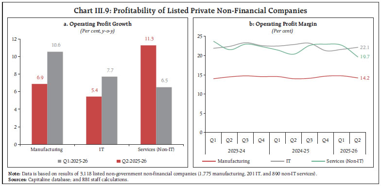 Chart III.9: Profitability of Listed Private Non-Financial Companies