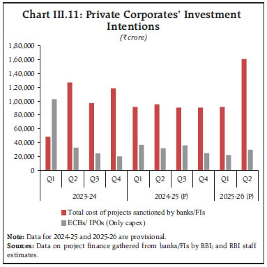 Chart III.11: Private Corporates’ Investment Intentions