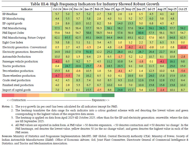 Table III.4: High Frequency Indicators for Industry Showed Robust Growth