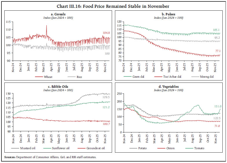 Chart III.16: Food Price Remained Stable in November
