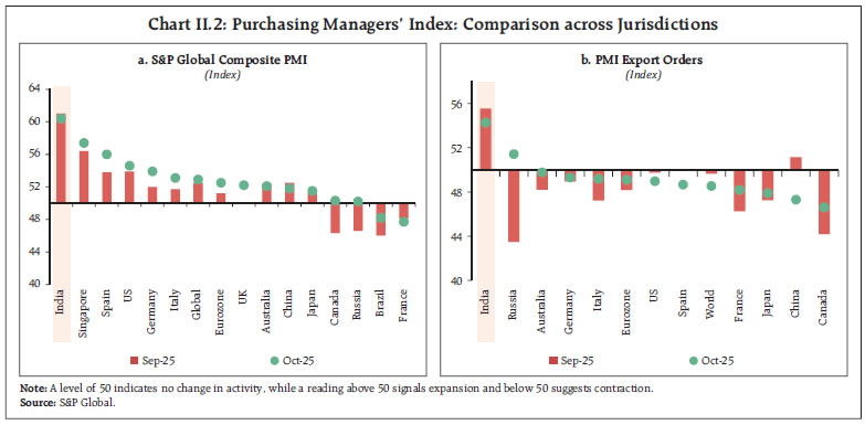 Chart II.2: Purchasing Managers’ Index: Comparison across Jurisdictions