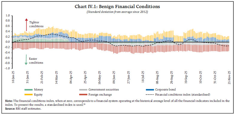 Chart IV.1: Benign Financial Conditions