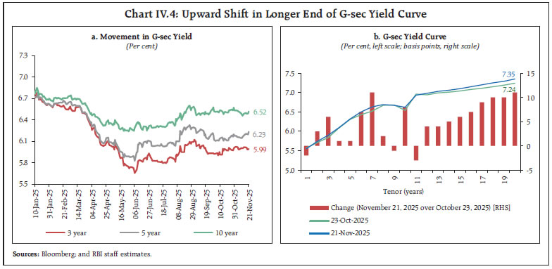 Chart IV.4: Upward Shift in Longer End of G-sec Yield Curve