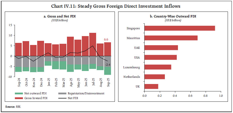 Chart IV.11: Steady Gross Foreign Direct Investment Inflows