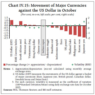 Chart IV.15: Movement of Major Currencies against the US Dollar in October