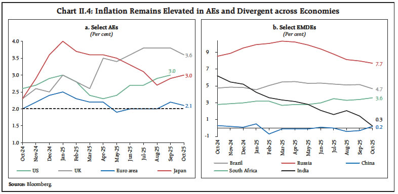 Chart II.4: Inflation Remains Elevated in AEs and Divergent across Economies
