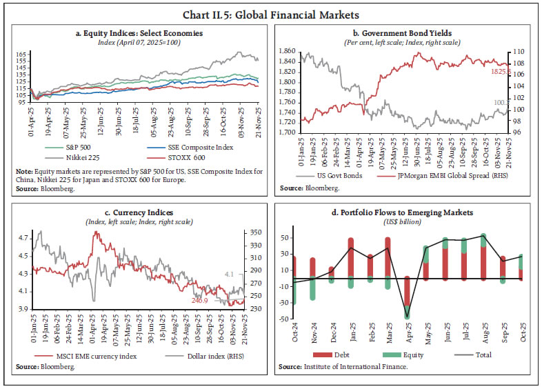 Chart II.5: Global Financial Markets