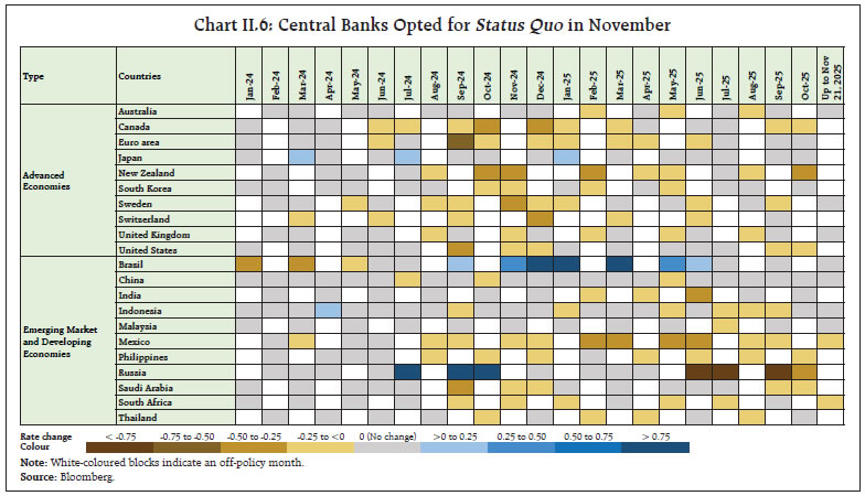 Chart II.6: Central Banks Opted for Status Quo in November