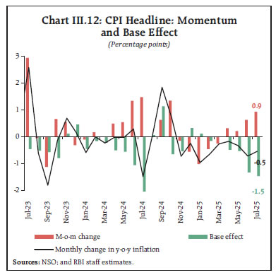 Chart III.12: CPI Headline: Momentumand Base Effect