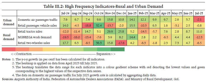 Table III.2: High Frequency Indicators-Rural and Urban Demand