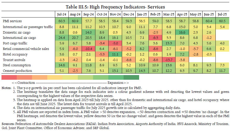 Table III.5: High Frequency Indicators- Services