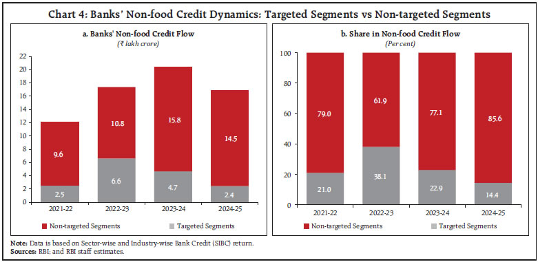 Chart 4: Banks’ Non-food Credit Dynamics: Targeted Segments vs Non-targeted Segments