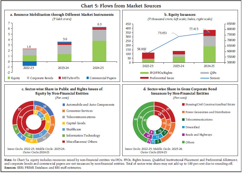 Chart 5: Flows from Market Sources